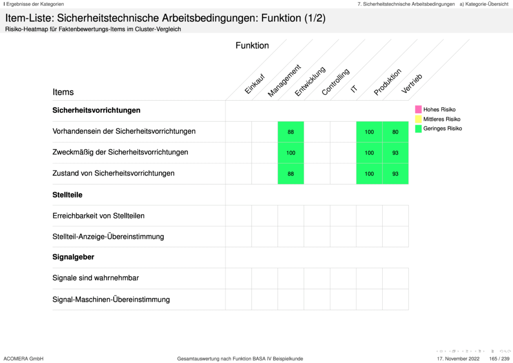 2) Der Blick in die Item-Liste dieser Kategorie zeigt u.a. für die Produktion optimale Werte (also hohe Scores) für den Aspekt “Sicherheitsvorrichtungen”. Viele Felder bleiben frei, da Stellteile und Signalgeber hier nicht vorkommen.