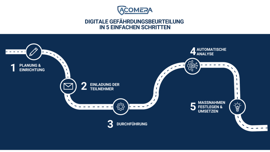 Der Weg der digitalen Gefährdungsbeurteilung mit ACOMERA in 5 einfachen Schritten